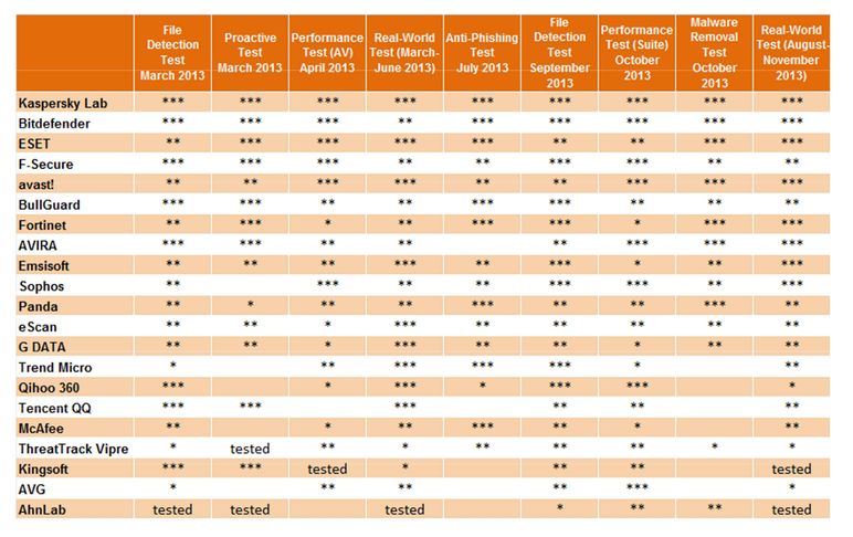 AV-comparative Summary report 2013.jpg